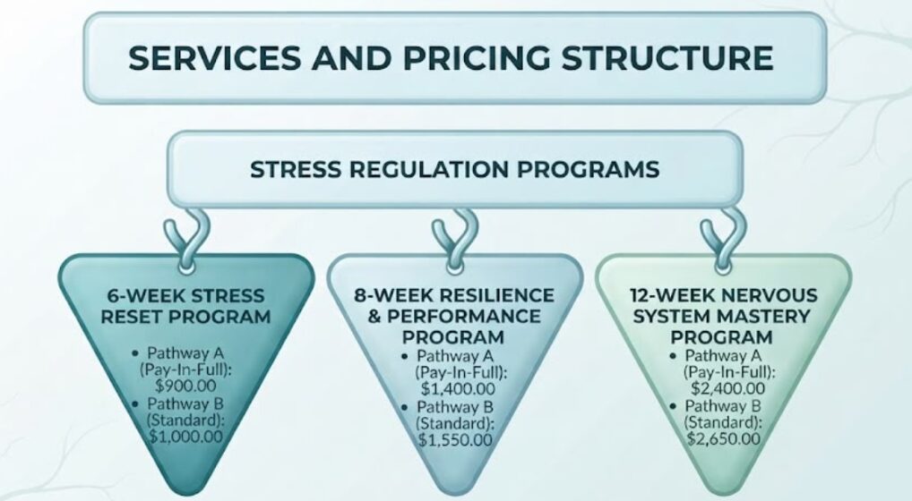 Services and Pricing Structure — Stress Regulation Programs: 6-Week Stress Reset Program (Pathway A pay-in-full $900, Pathway B standard $1,000); 8-Week Resilience & Performance Program (Pathway A $1,400, Pathway B $1,550); 12-Week Nervous System Mastery Program (Pathway A $2,400, Pathway B $2,650).