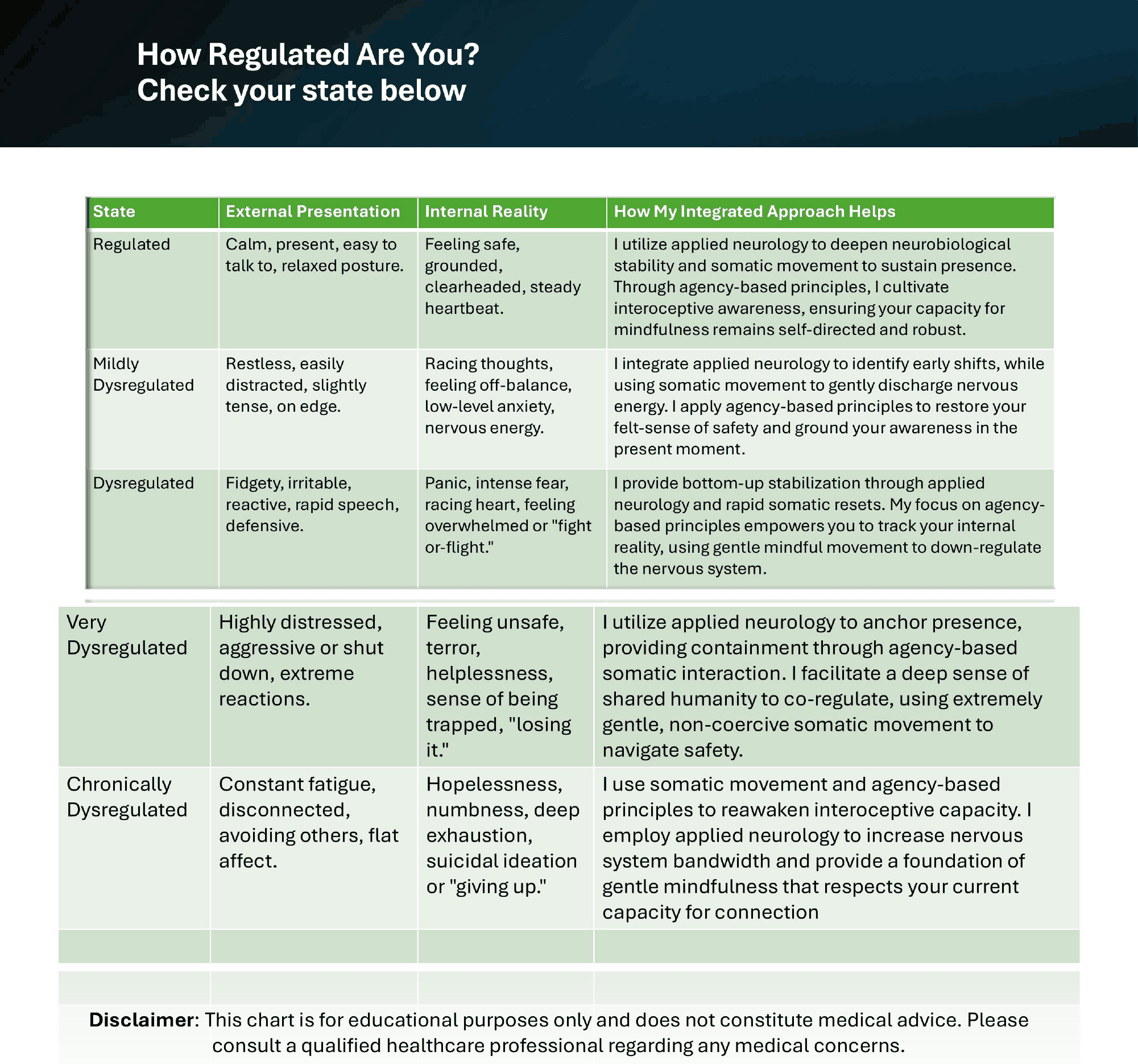 How Regulated Are You — check your state below. Regulated: calm, present, easy to talk to, relaxed posture; feeling safe, grounded, clearheaded. Mildly Dysregulated: restless, easily distracted, slightly tense; racing thoughts, low-level anxiety. Dysregulated: fidgety, irritable, reactive; panic, racing heart, feeling overwhelmed. Very Dysregulated: highly distressed, aggressive or shut down; feeling unsafe, helplessness. Chronically Dysregulated: constant fatigue, disconnected, flat affect; hopelessness, numbness, deep exhaustion. Each state is paired with how my integrated approach helps. Disclaimer: this chart is for educational purposes only and does not constitute medical advice.